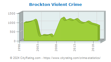 Brockton Violent Crime