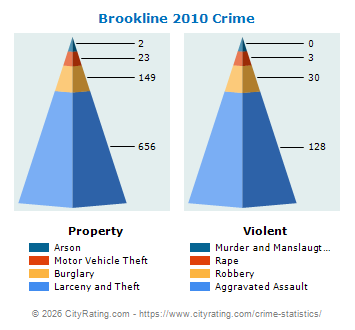 Brookline Crime 2010