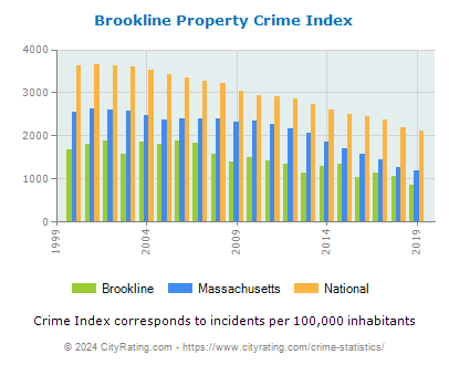 Brookline Property Crime vs. State and National Per Capita