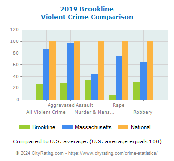 Brookline Violent Crime vs. State and National Comparison