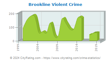 Brookline Violent Crime