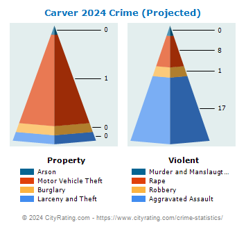 Carver Crime 2024