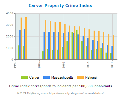 Carver Property Crime vs. State and National Per Capita