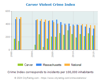 Carver Violent Crime vs. State and National Per Capita