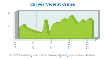Carver Violent Crime
