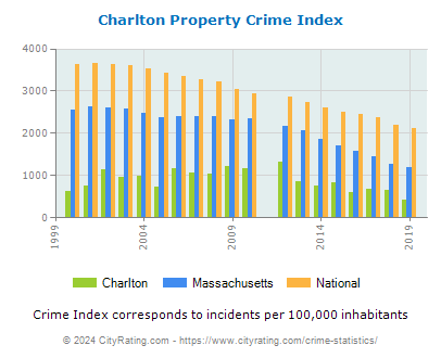 Charlton Property Crime vs. State and National Per Capita