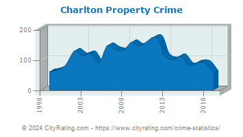 Charlton Property Crime