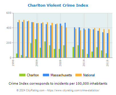 Charlton Violent Crime vs. State and National Per Capita