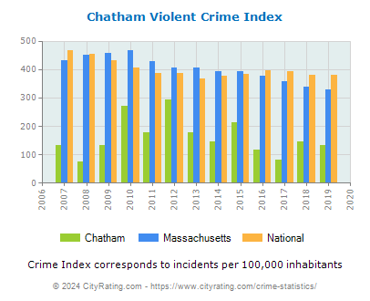 Chatham Violent Crime vs. State and National Per Capita