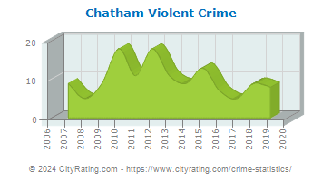 Chatham Violent Crime