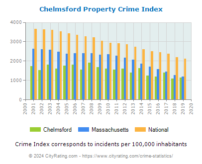 Chelmsford Property Crime vs. State and National Per Capita