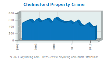 Chelmsford Property Crime