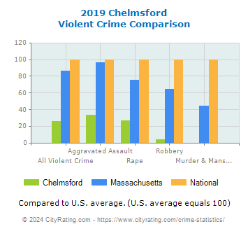Chelmsford Violent Crime vs. State and National Comparison