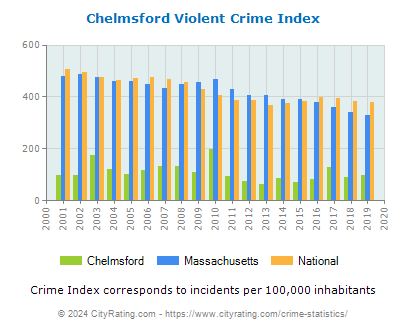 Chelmsford Violent Crime vs. State and National Per Capita