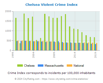 Chelsea Violent Crime vs. State and National Per Capita