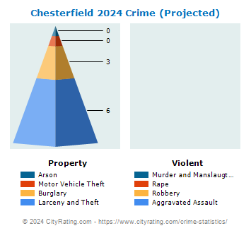 Chesterfield Crime 2024
