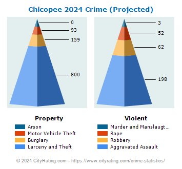 Chicopee Crime 2024