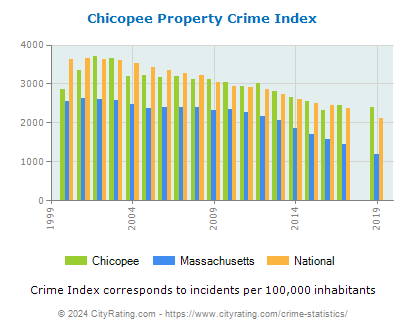 Chicopee Property Crime vs. State and National Per Capita