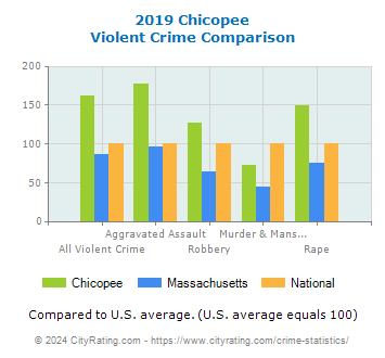 Chicopee Violent Crime vs. State and National Comparison