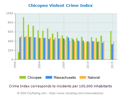 Chicopee Violent Crime vs. State and National Per Capita