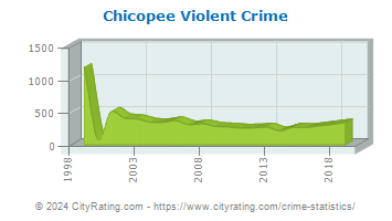 Chicopee Violent Crime