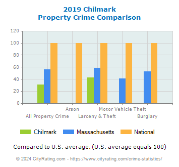 Chilmark Property Crime vs. State and National Comparison