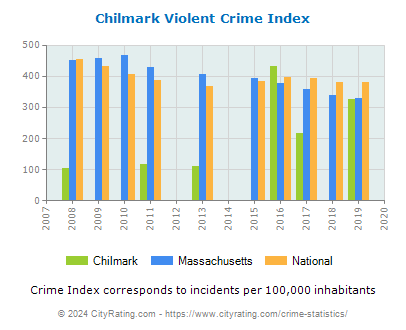 Chilmark Violent Crime vs. State and National Per Capita