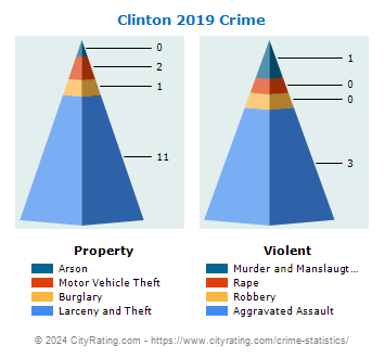 Clinton Crime 2019