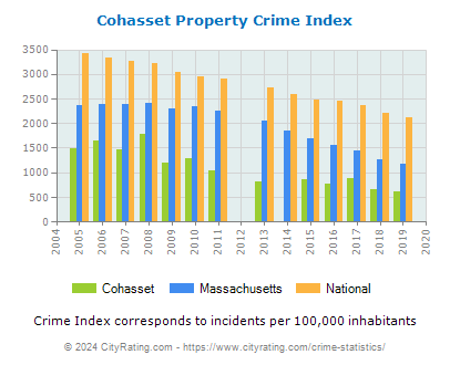 Cohasset Property Crime vs. State and National Per Capita