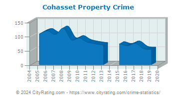 Cohasset Property Crime