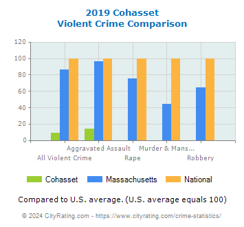 Cohasset Violent Crime vs. State and National Comparison