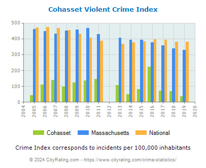Cohasset Violent Crime vs. State and National Per Capita
