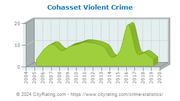 Cohasset Violent Crime