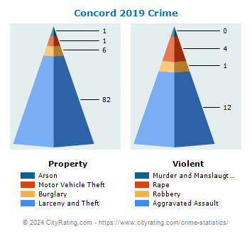 Concord Crime 2019