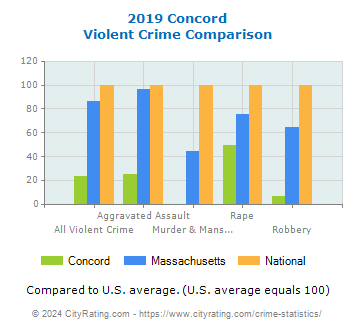 Concord Violent Crime vs. State and National Comparison