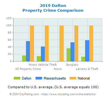Dalton Property Crime vs. State and National Comparison