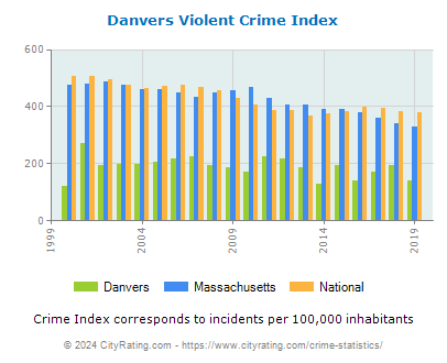 Danvers Violent Crime vs. State and National Per Capita