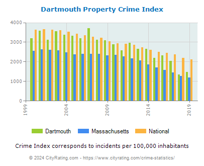 Dartmouth Property Crime vs. State and National Per Capita