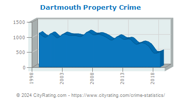 Dartmouth Property Crime