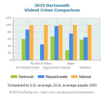 Dartmouth Violent Crime vs. State and National Comparison