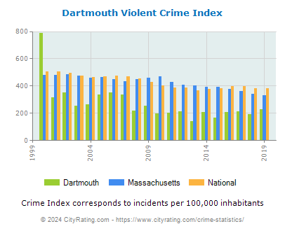 Dartmouth Violent Crime vs. State and National Per Capita