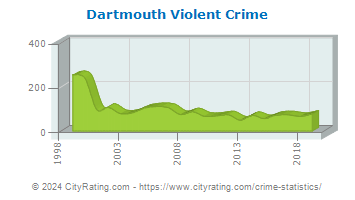 Dartmouth Violent Crime