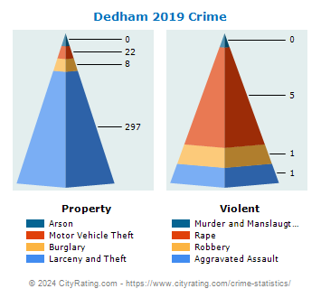Dedham Crime 2019