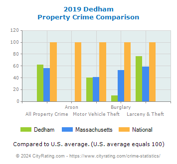 Dedham Property Crime vs. State and National Comparison