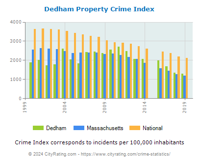 Dedham Property Crime vs. State and National Per Capita
