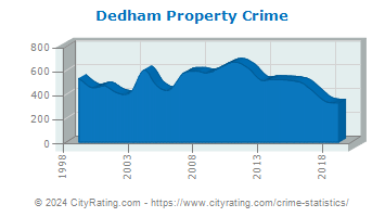 Dedham Property Crime