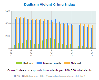 Dedham Violent Crime vs. State and National Per Capita