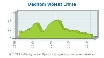 Dedham Violent Crime
