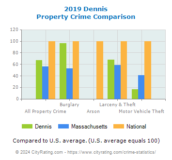 Dennis Property Crime vs. State and National Comparison