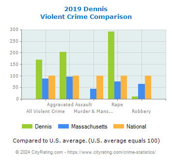 Dennis Violent Crime vs. State and National Comparison